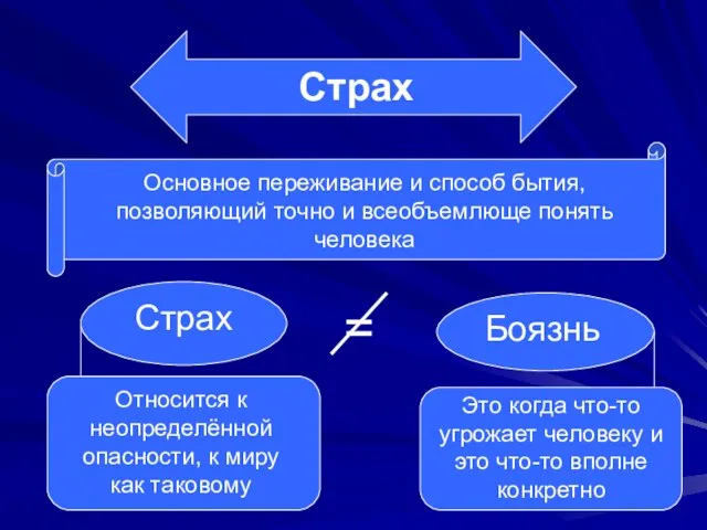 Страх Основное переживание и способ бытия, позволяющий точно и всеобъемлюще понять человека