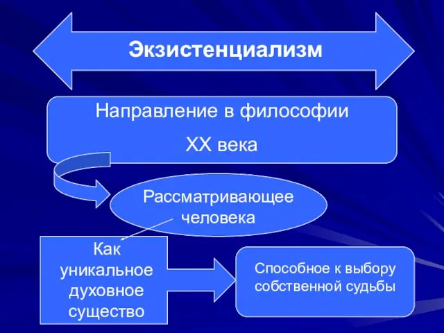 Экзистенциализм Направление в философии XX века Рассматривающее человека Как уникальное духовное существо