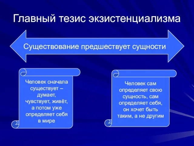 Главный тезис экзистенциализма Существование предшествует сущности Человек сначала существует – думает, чувствует,