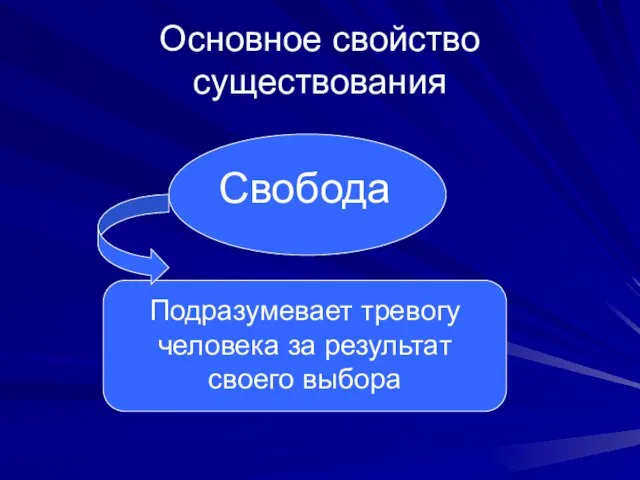 Основное свойство существования Свобода Подразумевает тревогу человека за результат своего выбора