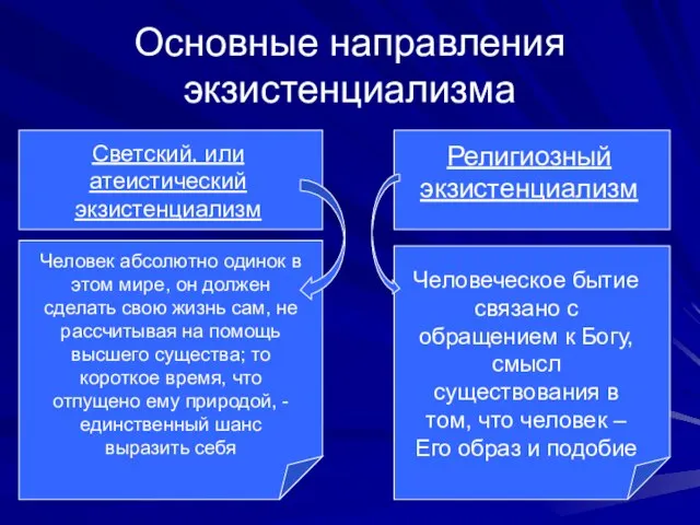 Основные направления экзистенциализма Светский, или атеистический экзистенциализм Религиозный экзистенциализм Человеческое бытие связано