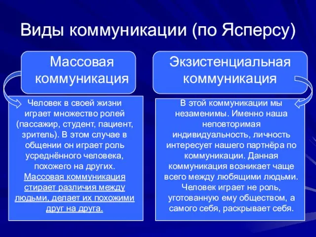 Виды коммуникации (по Ясперсу) Массовая коммуникация Экзистенциальная коммуникация Человек в своей жизни