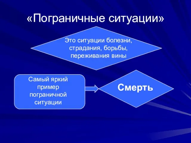 «Пограничные ситуации» Это ситуации болезни, страдания, борьбы, переживания вины Самый яркий пример пограничной ситуации Смерть