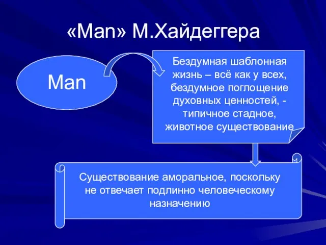 «Man» М.Хайдеггера Man Бездумная шаблонная жизнь – всё как у всех, бездумное