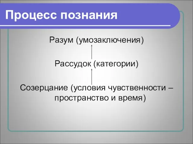 Процесс познания Разум (умозаключения) Рассудок (категории) Созерцание (условия чувственности – пространство и время)