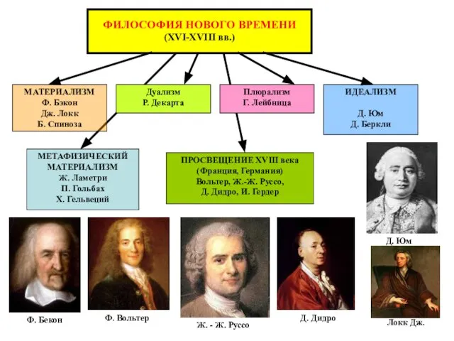 ФИЛОСОФИЯ НОВОГО ВРЕМЕНИ (XVI-XVIII вв.) Плюрализм Г. Лейбница МАТЕРИАЛИЗМ Ф. Бэкон Дж.