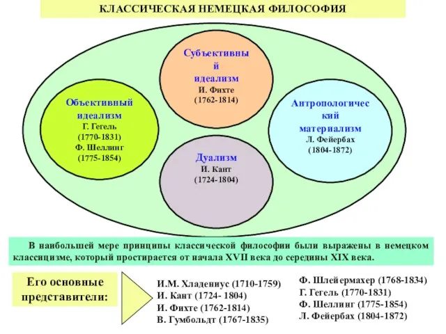 КЛАССИЧЕСКАЯ НЕМЕЦКАЯ ФИЛОСОФИЯ Дуализм И. Кант (1724-1804) Антропологический материализм Л. Фейербах (1804-1872)