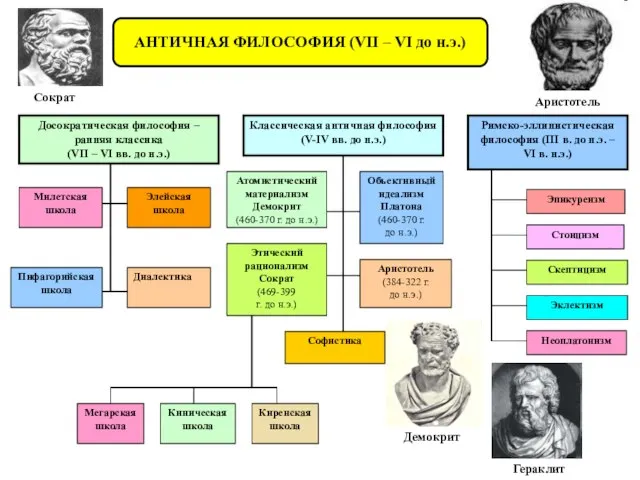 АНТИЧНАЯ ФИЛОСОФИЯ (VII – VI до н.э.) Досократическая философия – ранняя классика