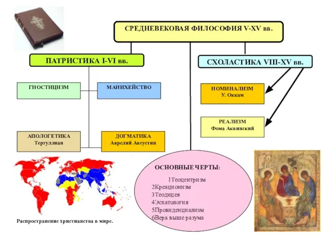 СРЕДНЕВЕКОВАЯ ФИЛОСОФИЯ V-XV вв. ОСНОВНЫЕ ЧЕРТЫ: Теоцентризм Креационизм Теодицея Эсхатология Провиденциализм Вера