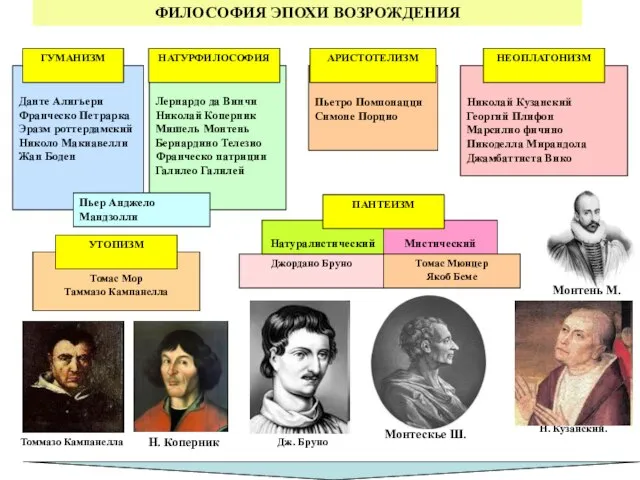 ФИЛОСОФИЯ ЭПОХИ ВОЗРОЖДЕНИЯ Данте Алигьери Франческо Петрарка Эразм роттердамский Николо Макиавелли Жан