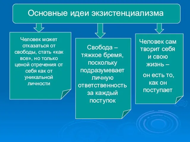 Основные идеи экзистенциализма Человек может отказаться от свободы, стать «как все», но