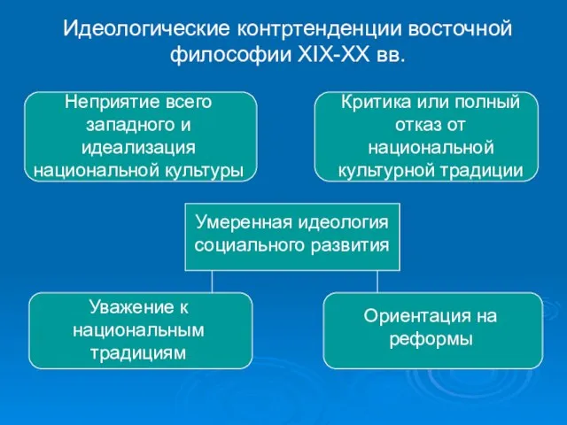 Идеологические контртенденции восточной философии XIX-XX вв. Неприятие всего западного и идеализация национальной