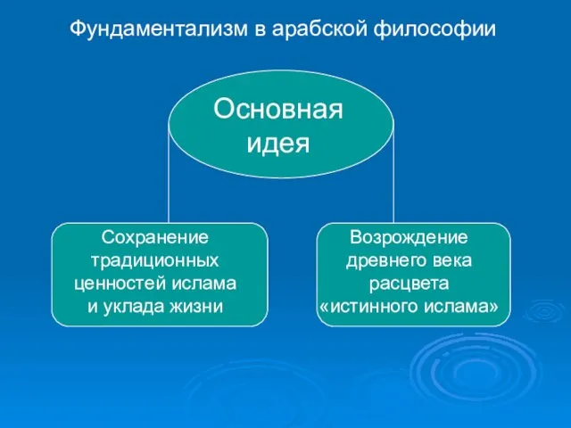 Фундаментализм в арабской философии Основная идея Сохранение традиционных ценностей ислама и уклада