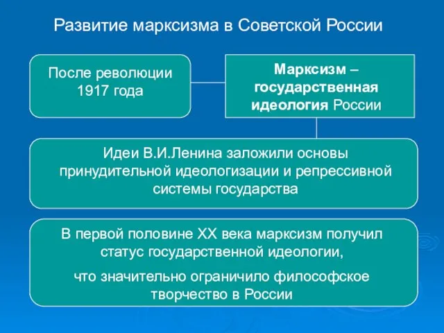 Развитие марксизма в Советской России После революции 1917 года Марксизм – государственная