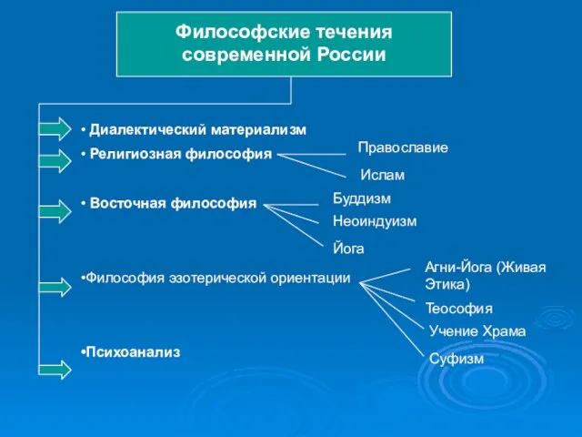 Философские течения современной России Диалектический материализм Религиозная философия Восточная философия Философия эзотерической