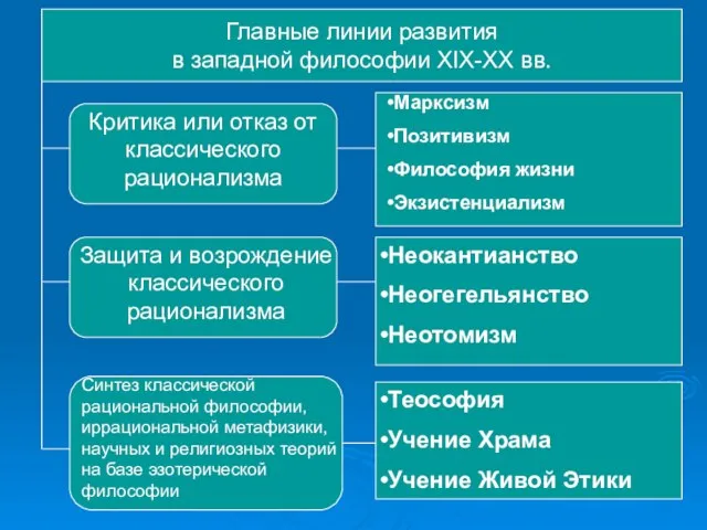 Главные линии развития в западной философии XIX-XX вв. Критика или отказ от