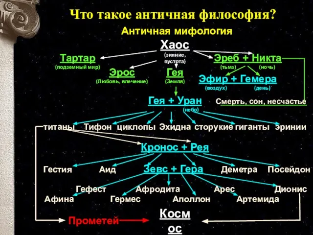 Что такое античная философия? Античная мифология Хаос (зияние, пустота) Космос Гея (Земля)