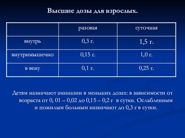 Высшие дозы для взрослых. Детям назначают аминазин в меньших дозах: в зависимости