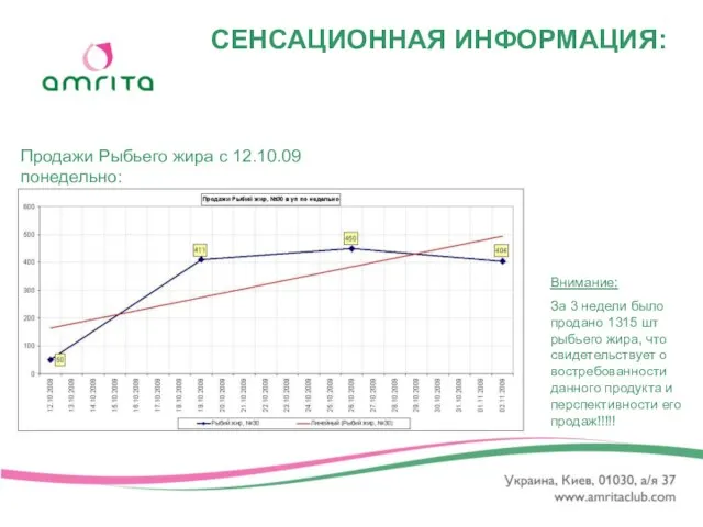 СЕНСАЦИОННАЯ ИНФОРМАЦИЯ: Продажи Рыбьего жира с 12.10.09 понедельно: Внимание: За 3 недели