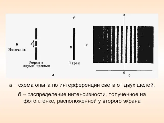 а  схема опыта по интерференции света от двух щелей. б –