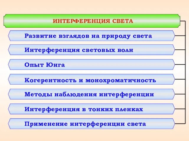 ИНТЕРФЕРЕНЦИЯ СВЕТА Развитие взглядов на природу света Интерференция световых волн Опыт Юнга