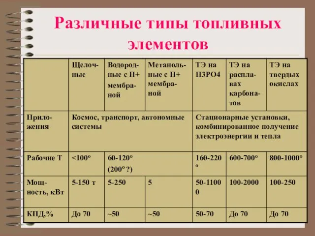 Различные типы топливных элементов