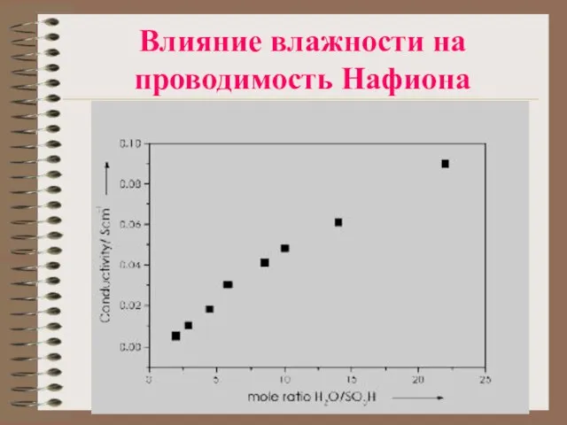 Влияние влажности на проводимость Нафиона