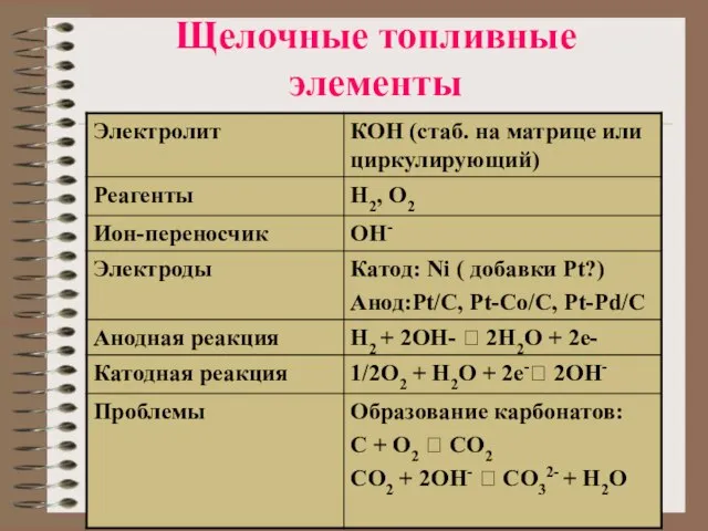 Щелочные топливные элементы