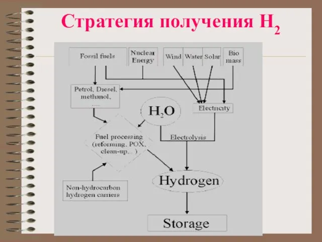 Стратегия получения Н2