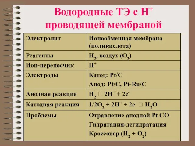 Водородные ТЭ с Н+ проводящей мембраной