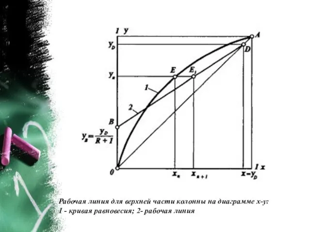 Рабочая линия для верхней части колонны на диаграмме х-у: 1 - кривая равновесия; 2- рабочая линия