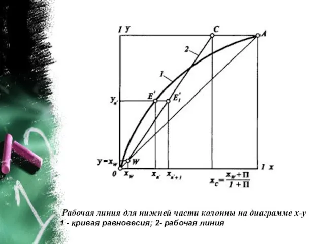 Рабочая линия для нижней части колонны на диаграмме х-у 1 - кривая равновесия; 2- рабочая линия