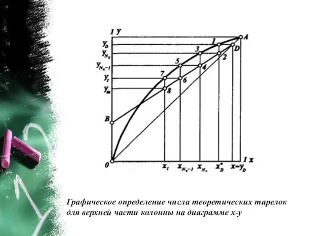 Графическое определение числа теоретических тарелок для верхней части колонны на диаграмме х-у