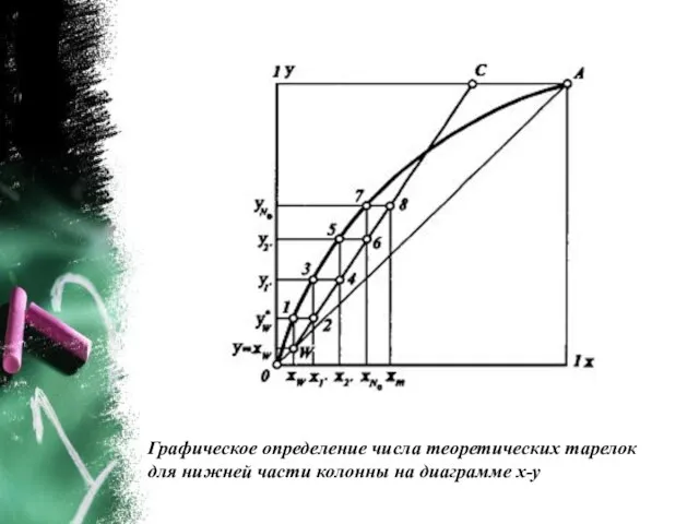 Графическое определение числа теоретических тарелок для нижней части колонны на диаграмме х-у