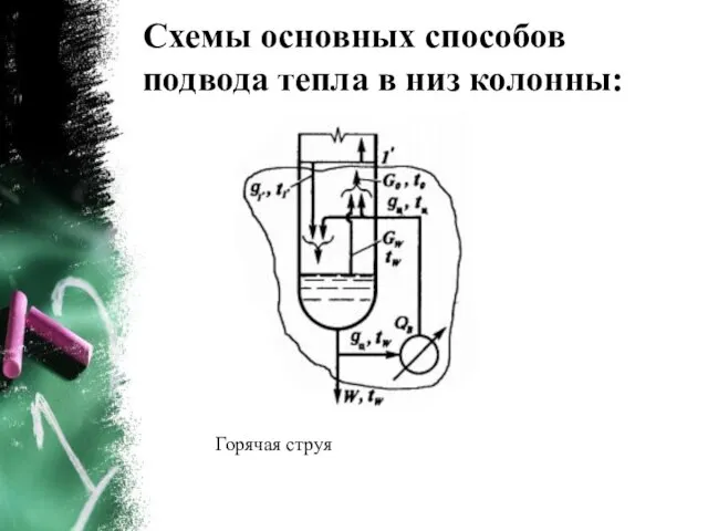 Схемы основных способов подвода тепла в низ колонны: Горячая струя