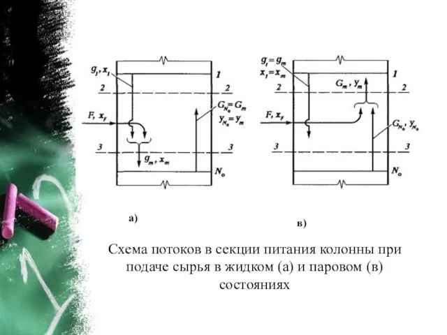 Схема потоков в секции питания колонны при подаче сырья в жидком (а)