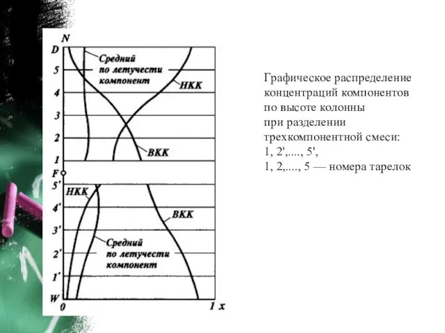 Графическое распределение концентраций компонентов по высоте колонны при разделении трехкомпонентной смеси: 1,