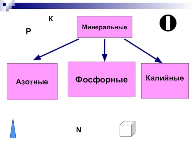 Минеральные Азотные Фосфорные Калийные P К N P N