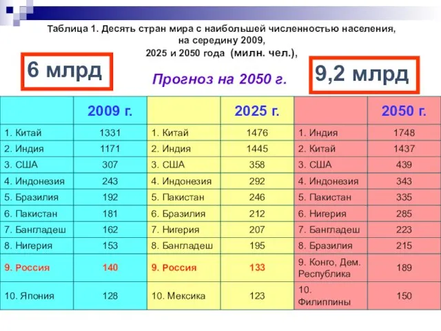 Таблица 1. Десять стран мира с наибольшей численностью населения, на середину 2009,