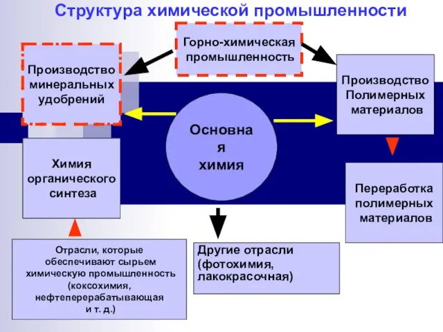 Структура химической промышленности Основная химия Производство Полимерных материалов Производство минеральных удобрений Переработка