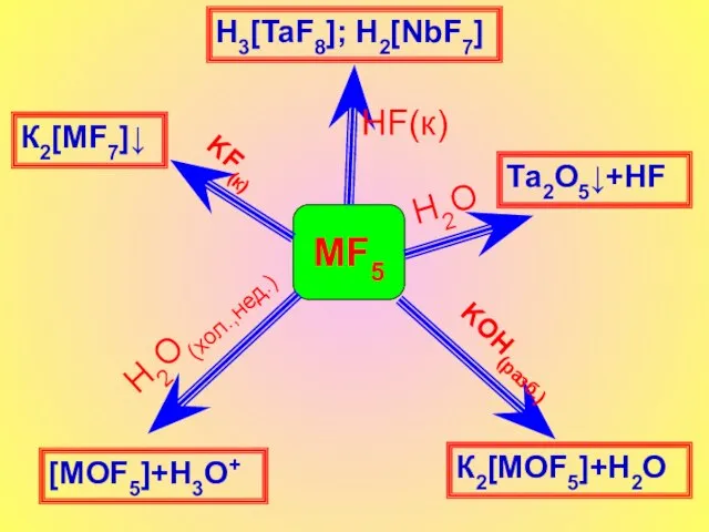 MF5 HF(к) KF(к) KOH(разб.) H2О H2O(хол.,нед.) H3[TaF8]; H2[NbF7] К2[МF7]↓ К2[MOF5]+H2О [MOF5]+H3O+ Та2О5↓+HF