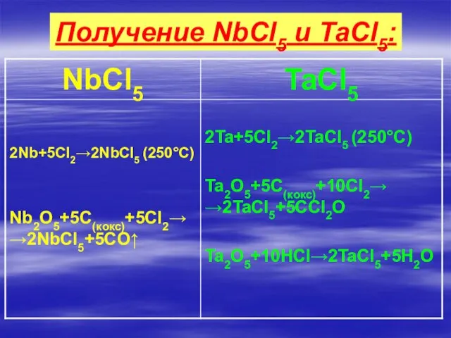 Получение NbCl5 и TaCl5: