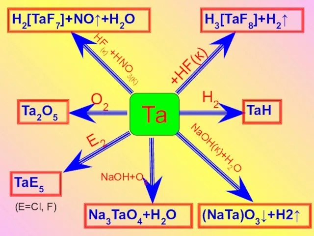 Та +HF(к) HF(к)+HNO3(К) NaOH(к)+H2O H2 O2 E2 NaOH+O2 H3[TaF8]+H2↑ H2[TaF7]+NO↑+H2O (NaTa)O3↓+H2↑ Ta2O5