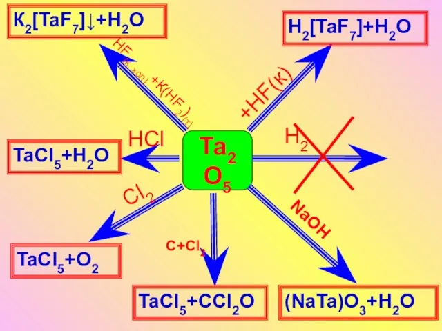 Та2О5 +HF(к) HF(к, хол)+К(НF2)(т) NaOH H2 HCl Cl2 С+Сl2 H2[TaF7]+H2О К2[TaF7]↓+H2O (NaTa)O3+H2О TaCl5+H2O TaCl5+CCl2O TaCl5+O2