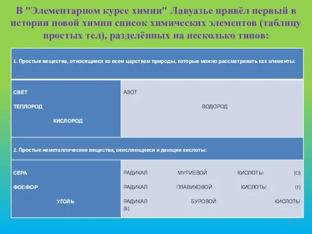 В "Элементарном курсе химии" Лавуазье привёл первый в истории новой химии список