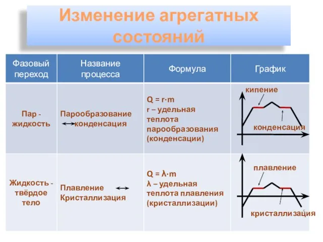 Изменение агрегатных состояний