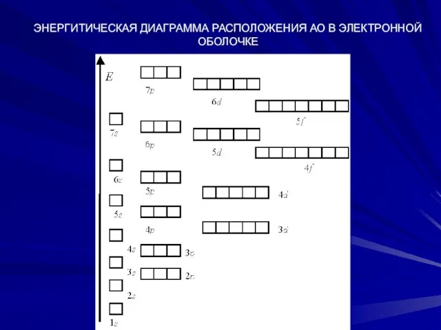 ЭНЕРГИТИЧЕСКАЯ ДИАГРАММА РАСПОЛОЖЕНИЯ АО В ЭЛЕКТРОННОЙ ОБОЛОЧКЕ