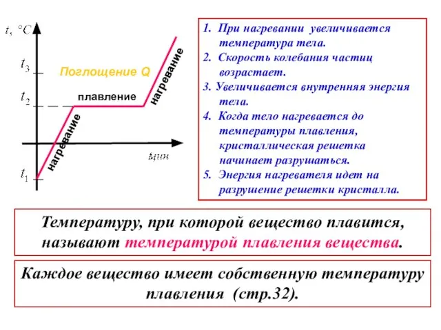 плавление нагревание Поглощение Q 1. При нагревании увеличивается температура тела. 2. Скорость