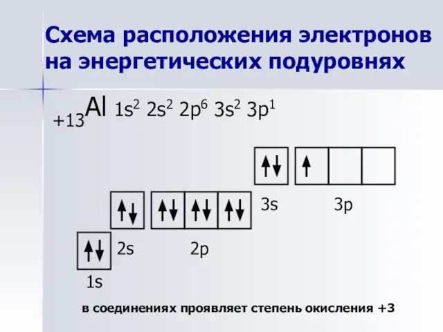 Схема расположения электронов на энергетических подуровнях +13Al 1s2 2s2 2p6 3s2 3p1