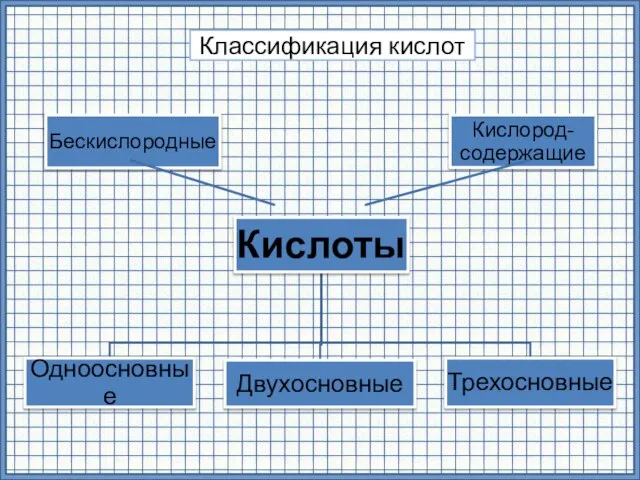 Классификация кислот